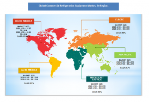 Commercial Refrigeration Equipment Market Sectors