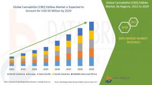 Global Cannabidiol (CBD) Edibles Market