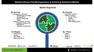 Global Clinical Trial Biorepository & Archiving Solutions Market seg