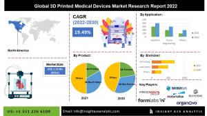 3D Printed Medical Devices market info