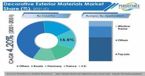 Decorative Exterior Materials Market