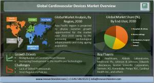 Cardiovascular devices market