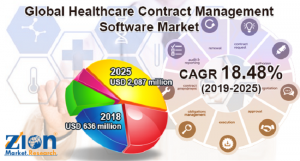 Healthcare Contract Management Software Market Share