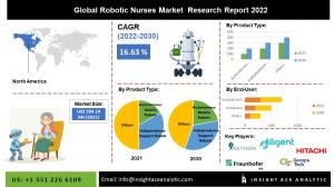 Robotic Nurses market info