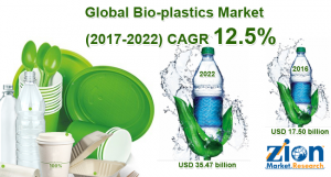 Global Bio-Plastics Market