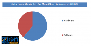 Global Human Machine Interface Market Share, By Component