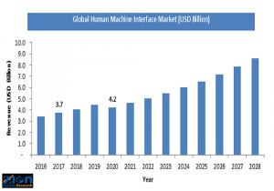 Global Human Machine Interface Market (Billion USD)