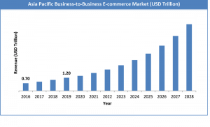 Marché du commerce électronique d'entreprise en Asie-Pacifique (milliers de milliards de dollars américains)