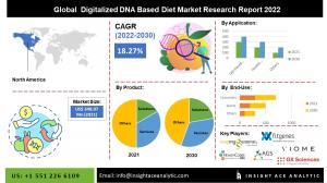 Digitalized DNA-based Diet Market info