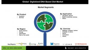 Digitalized DNA-based Diet Market seg