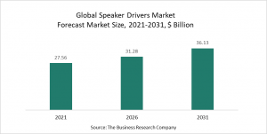 The Business Research Company’s Speaker Drivers Market Report 2022: Market Size, Trends And Forecast To 2026