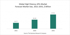 The Business Research Company High Power API Market 2022 - Opportunities and Strategies - Forecast to 2030