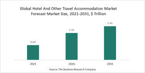 The Business Research Company’s Hotel And Other Travel Accommodation Market 2022 - Opportunities And Strategies – Forecast To 2030