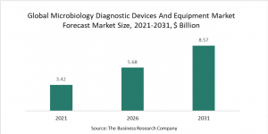 Microbiology Diagnostic Devices And Equipment Market 2022 - Global Forecast To 2031