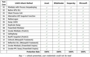 AV-Comparatives testet LSASS Credential-Dumping Security auf Herz und Nieren – es gibt Schatten