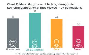 Chart 2. More likely to want to talk, learn, or do something