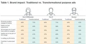 Table 1. Brand impact -- traditional vs. transformational purpose ads