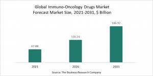 Immuno-Oncology Drugs Market Report 2022 - Opportunities and Strategies - Forecast to 2031