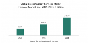 Biotechnology Services Market 2022 - Global Forecast To 2031