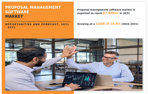 Proposal Management Software Market is estimated to reach USD 7 Billion by 2031, registering a CAGR of 14.8%