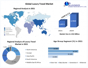 Luxury Travel Market Increase in Willingness to Spend and Customization of Tours Driving Market Growth