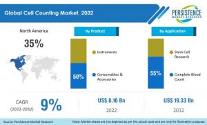 Cell Counting Market