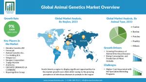 Animal genetics market