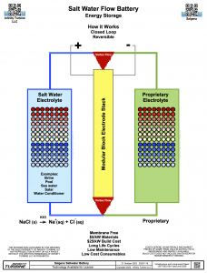 Salt Water Flow Battery Technology by Salgenx