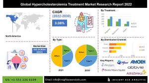 Hypercholesterolemia Treatment market info