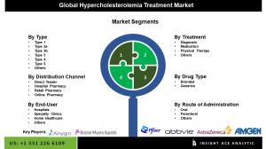 Hypercholesterolemia Treatment market seg