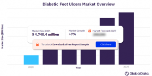 Diabetic Foot Ulcers Market 2022-2027