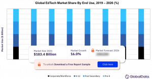 Education Technology (EdTech) Market Size to reach USD 410.2 Billion By 2026 Growing at 16.0% CAGR | GlobalData Plc