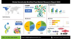 Genetically modified foods market info