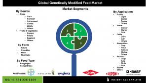 Genetically modified foods market seg