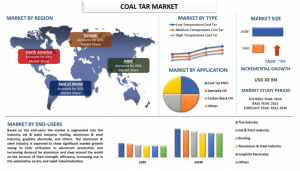 Coal Tar Market