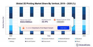 3D Printing Market Size, Share and Trends Analysis by Component Type, Vertical Type, Region and Segment Forecast, 2021-2026