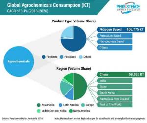 Agrochemical Market 2022