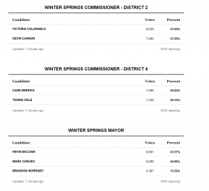 Election Results for Winter Springs City Commissioner District 2.