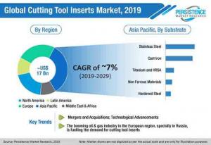 Cutting Tool Inserts Market