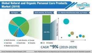 Natural Organic Personal Care Product Market