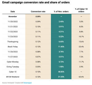 Black Friday and Cyber Monday Email Marketing Conversion Rate_Omnisend