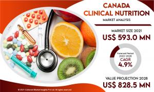 Canada Clinical Nutrition Market Overall Study Report 2022-2028 | Abbott Laboratories, Baxter International Inc.
