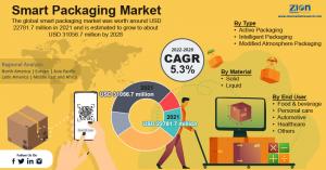 Global Smart Packaging Market