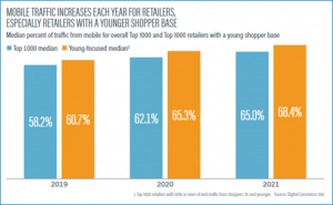 Mobile traffic increases each year for retailers