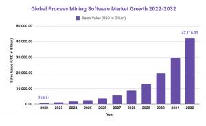 Global Process Mining Software Market Growth 2022-2032