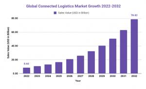 Connected Logistics Market Statistics