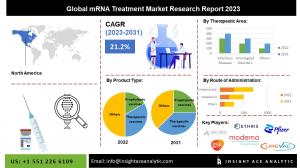 mRNA treatment market