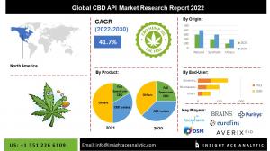 CBD API Market