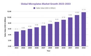 Global Microplates Market
