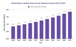 Micro Mobile Data Center Market 2023-2033